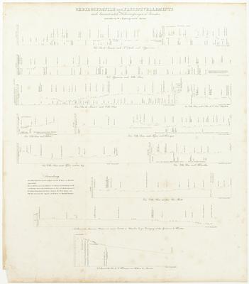(Perfis de montanhas e nivelamentos de rios)