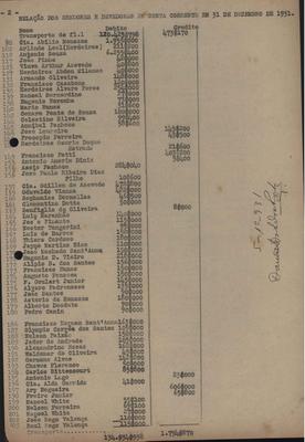 Relação dos credores e devedores em conta corrente em 31 de dezembro de 1931- SBAT