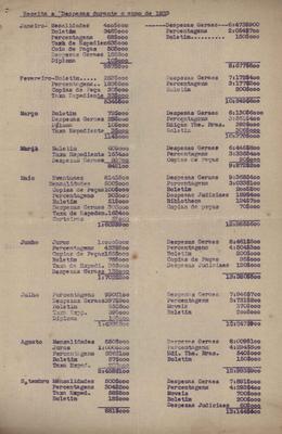 Balancete relativo ao período de 1932 a 1934